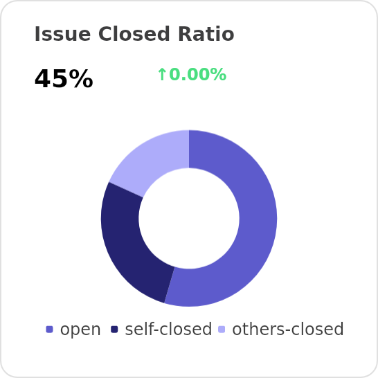 Issues closed ratio