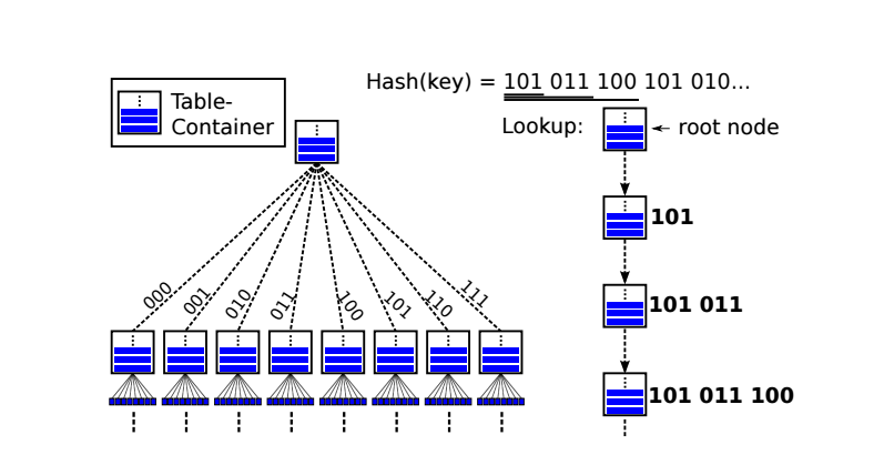 Identification of level