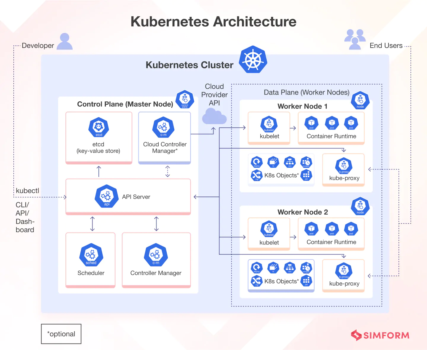 Kubernetes 아키텍처 구성요소