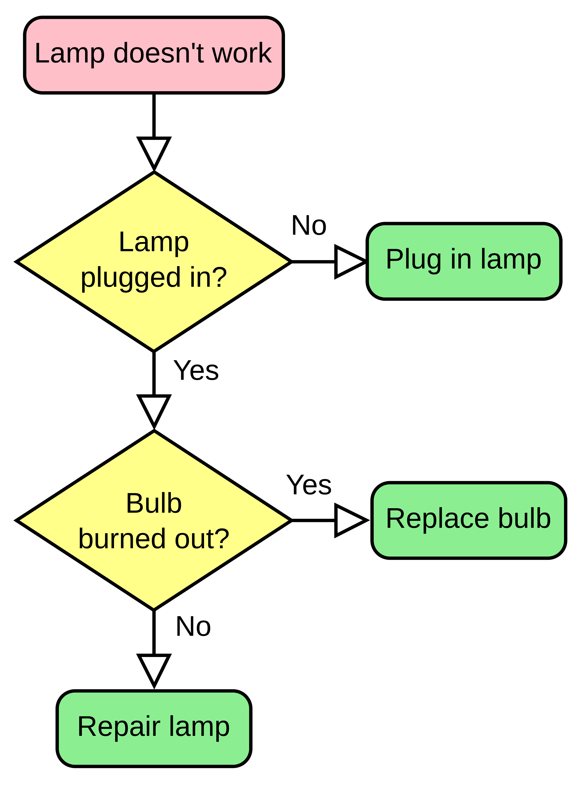 flowchart