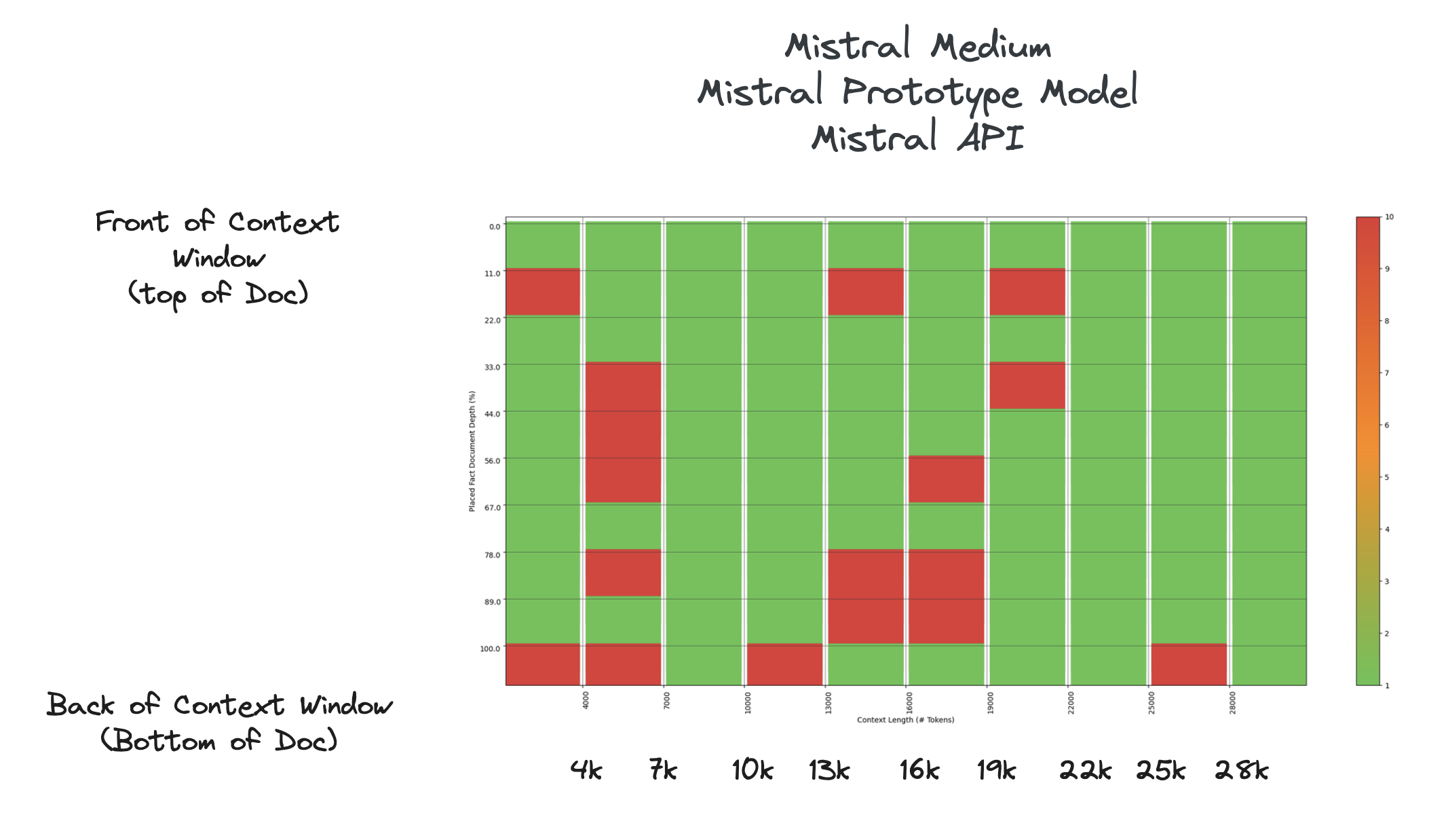 Mistral small Context Testing