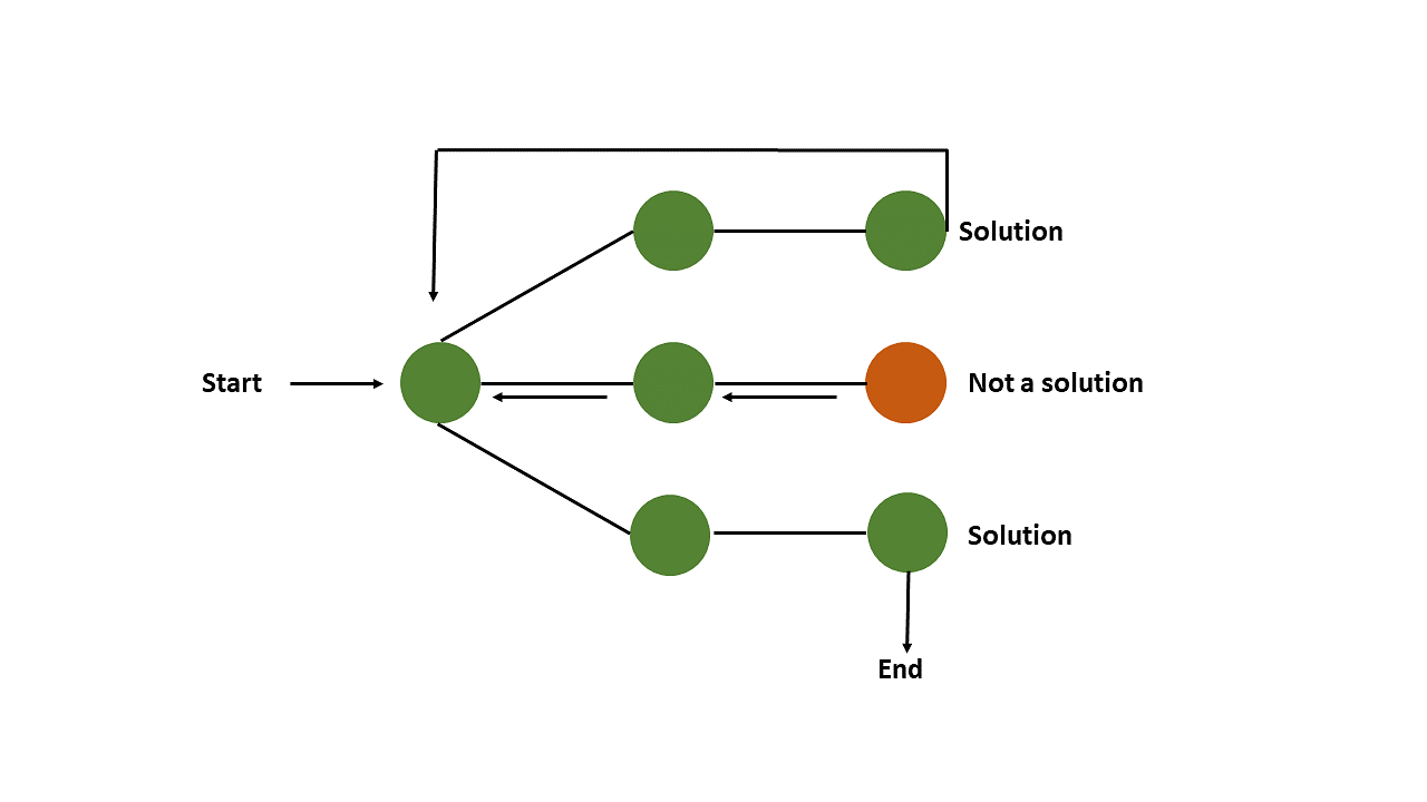 # Backtracking Algorithm