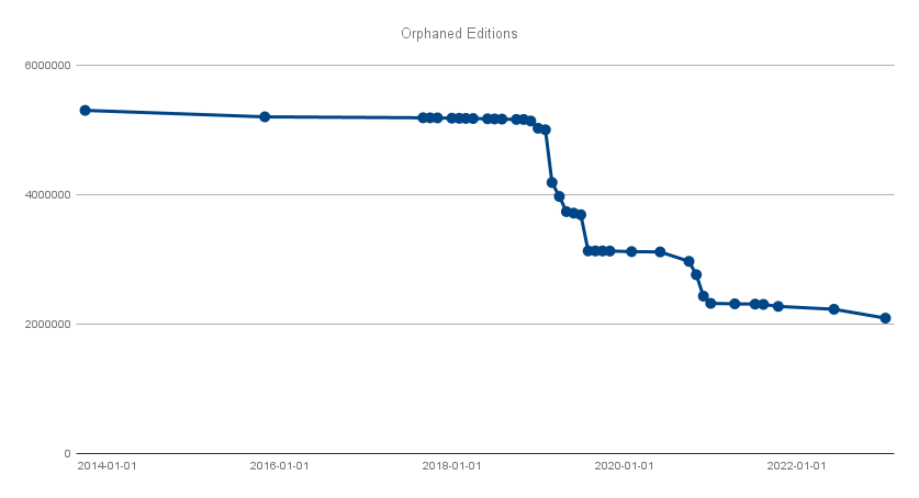 orphaned editions graph