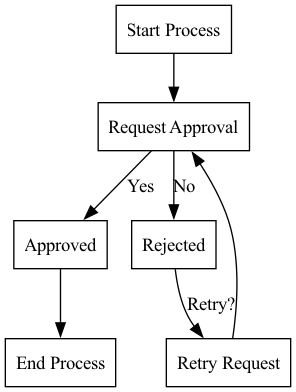 simple chart