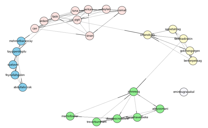 GitHub - Hipo/network-analysis-fundamentals: Networkx kütüphanesi ...