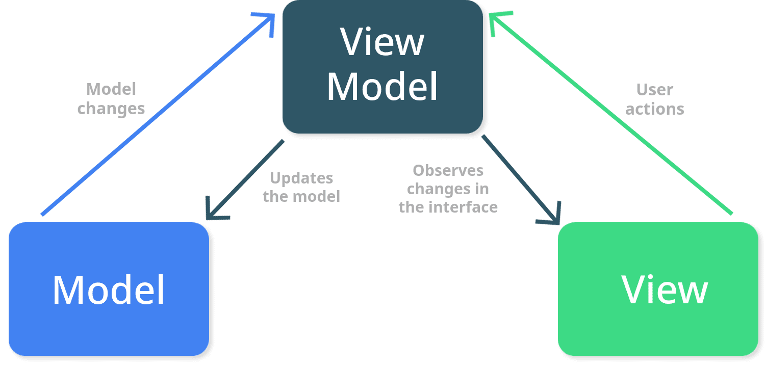 MVVM Example