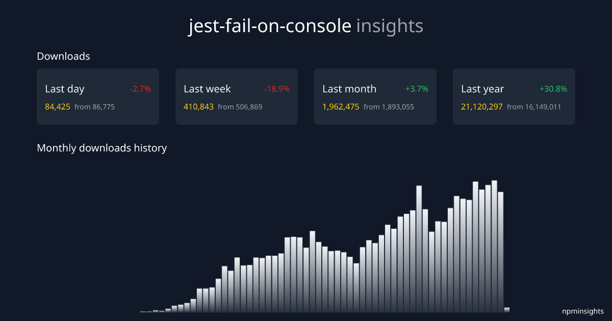 jest-fail-on-console npminsights