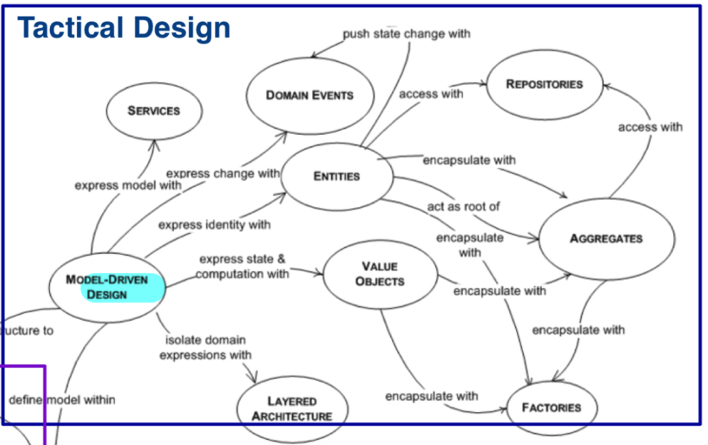 Tactical Design in DDD