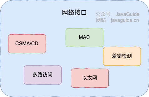 网络接口层重要功能和协议