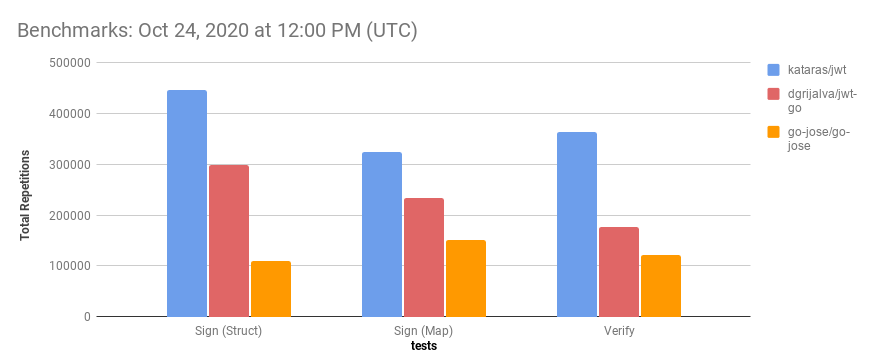 Benchmarks Total Repetitions - higher is better