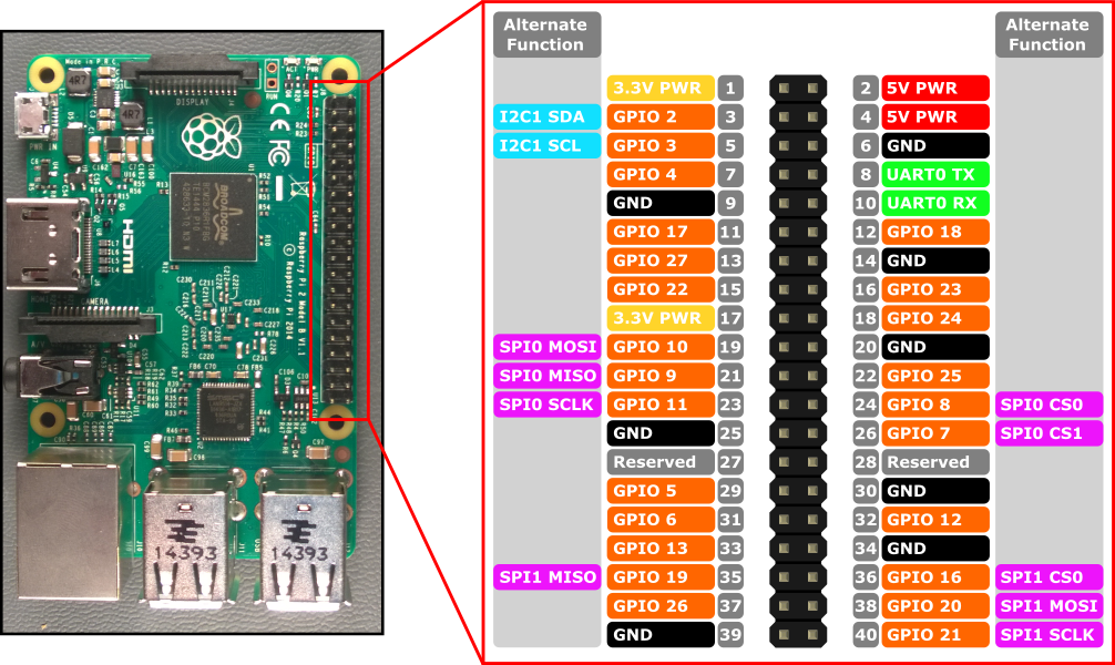 GPIO pinout