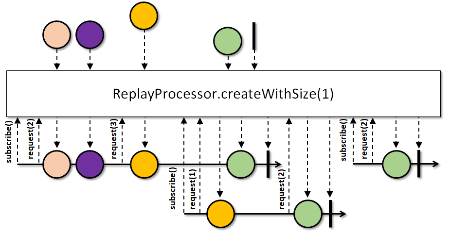 ReplayProcessor3