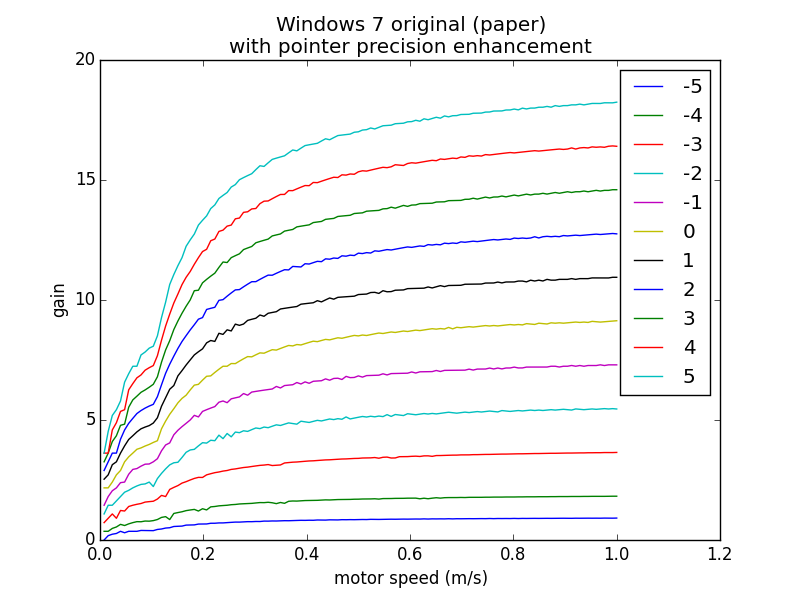 Windows transfer functions