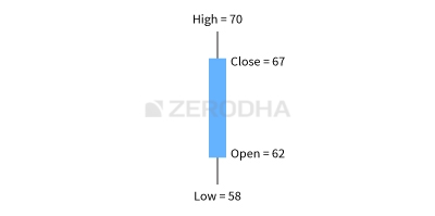 Bullish Candle