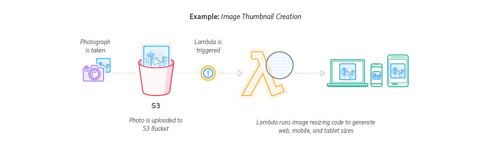 Data processing