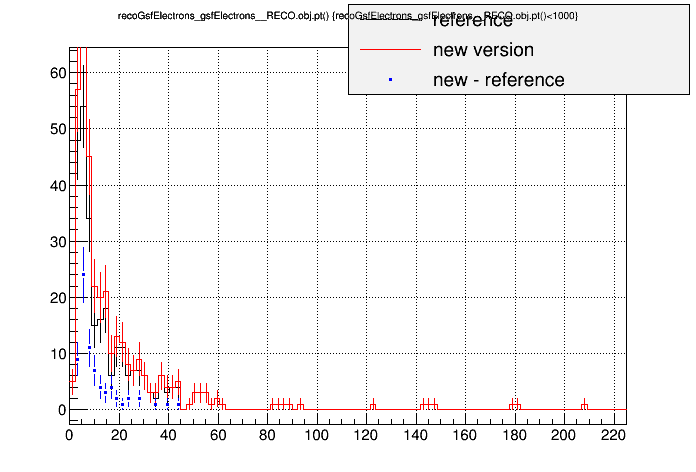 all_sign288-nogedvsorig_ttbarpuwf202p0c_recogsfelectrons_gsfelectrons__reco_obj_pt