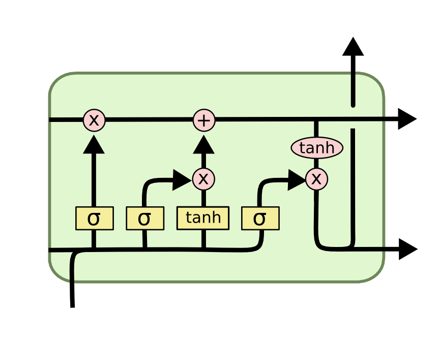 LSTM diagram