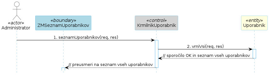 Diagram zaporedja 43