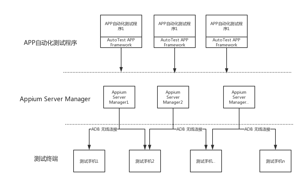 APP 测试框架逻辑视图