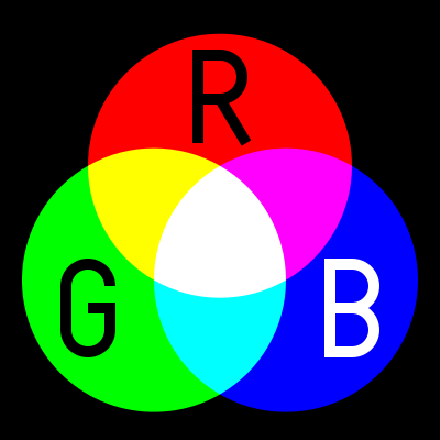 The RGB colour model has 3 primary colours: Red, Green and Blue. The primary colours are mixed together to form secondary colours.