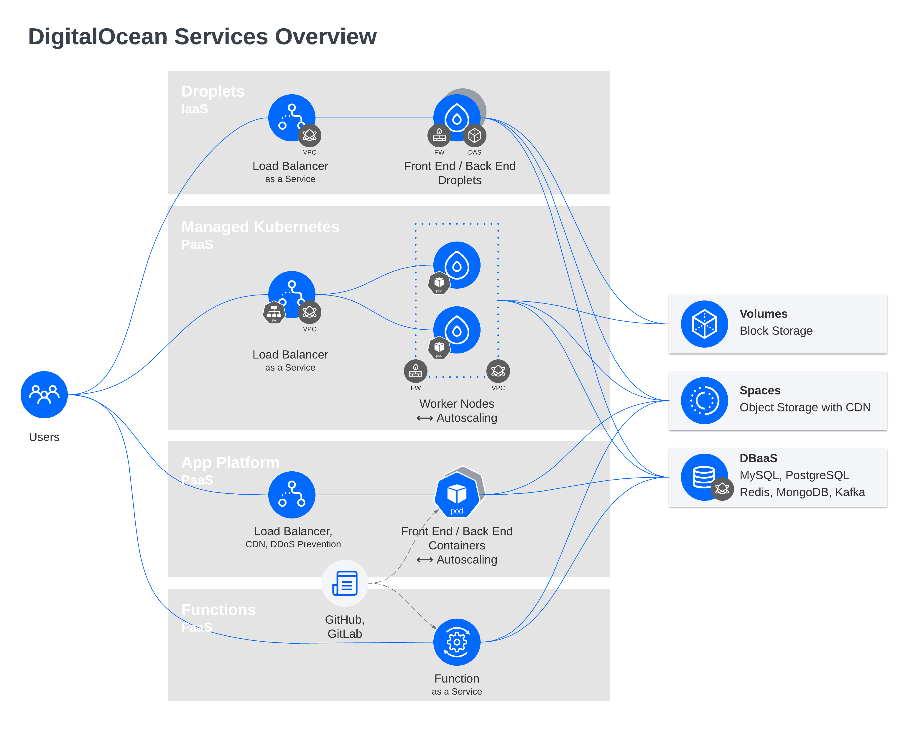 DigitalOcean Services Overview