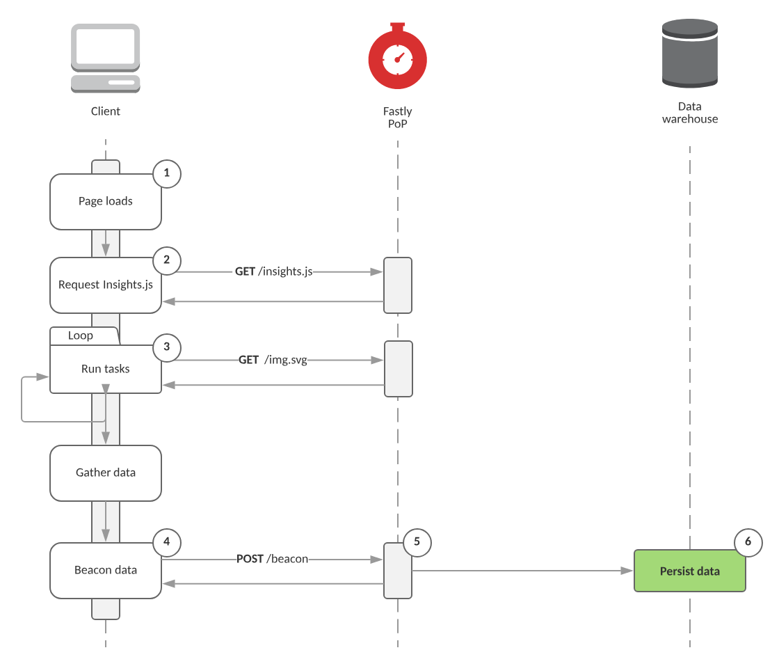 Request flow