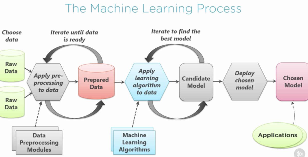ML Process