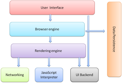 browser components