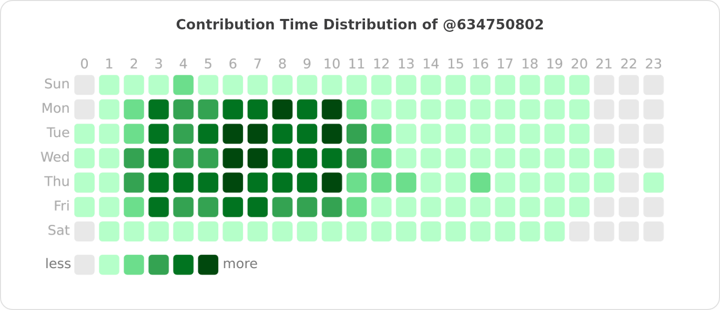 Contribution Time Distribution of @634750802 | OSSInsight