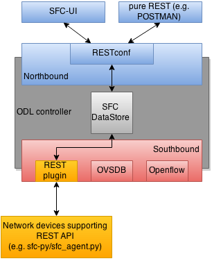 ODL-SFC-RestPlugin-Structure