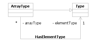 Array types