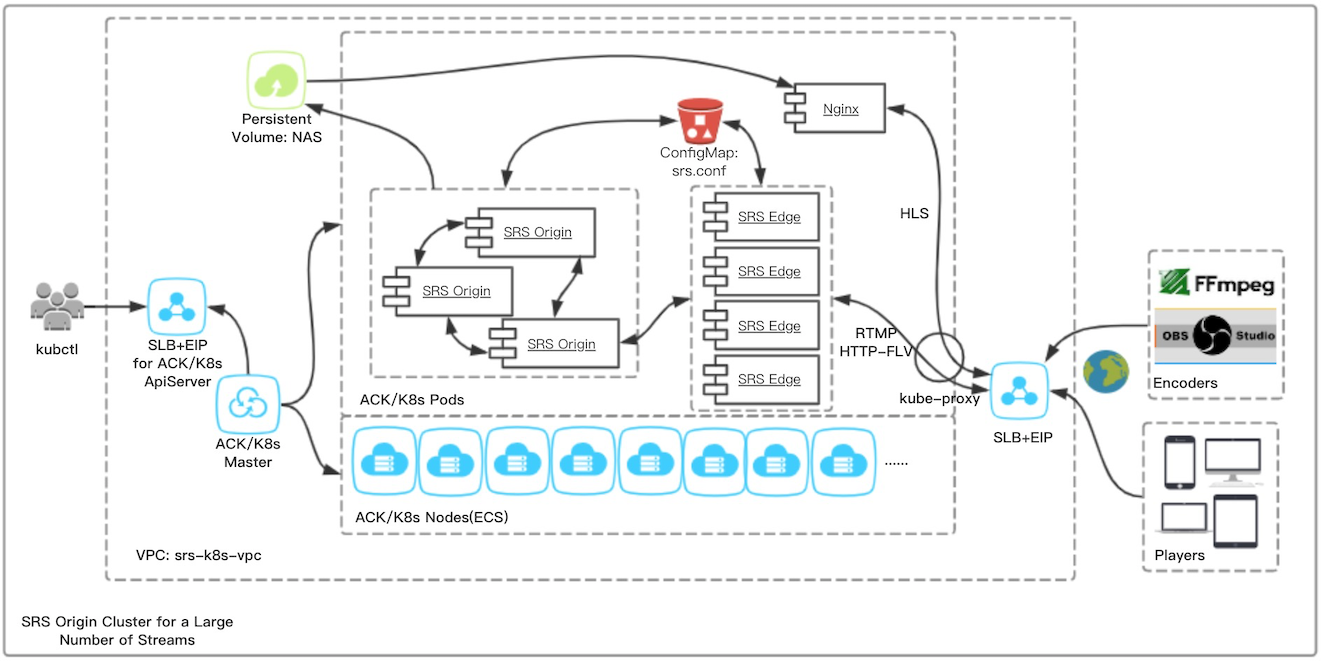 ACK: SRS Origin Cluster for a Large Number of Streams