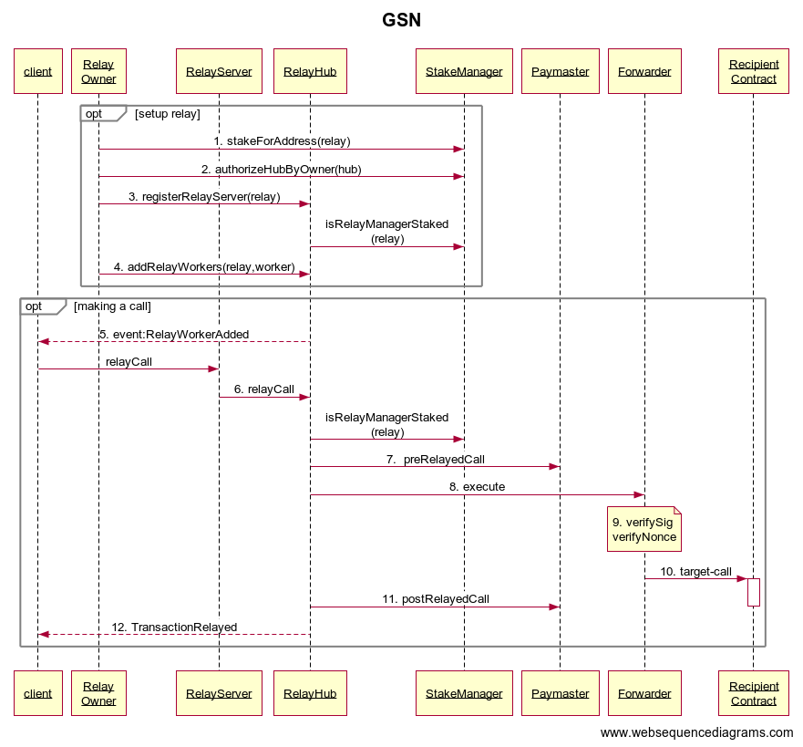 Sequence Diagram