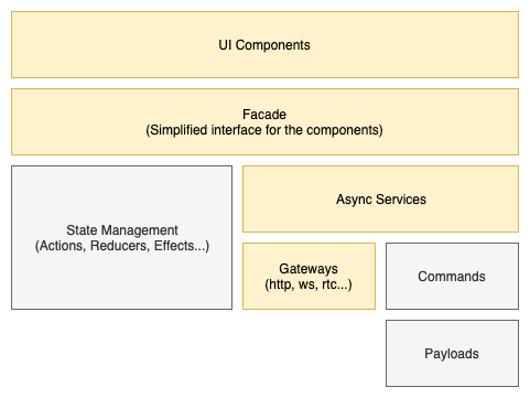 Modular client structure