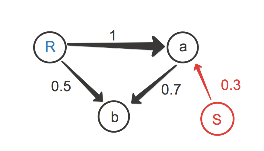 Shortest path reputational system