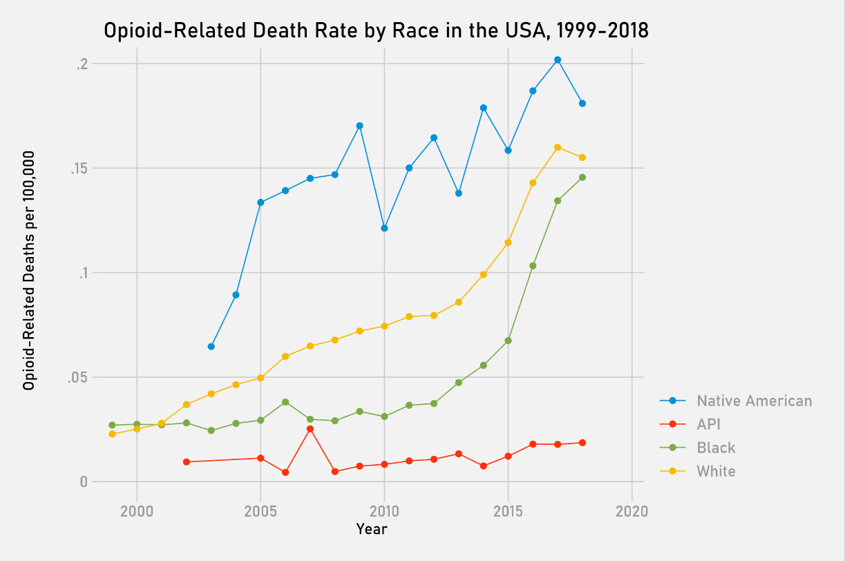 Overall opioid death rate by race in the US from 1999 to 2018