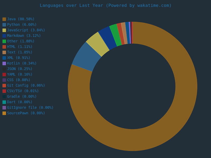 Languages