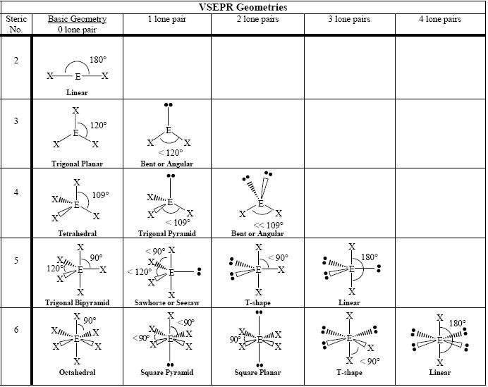 The chart of VSEPR theory that I coded into AtomVerse to simulate covalent molecules.