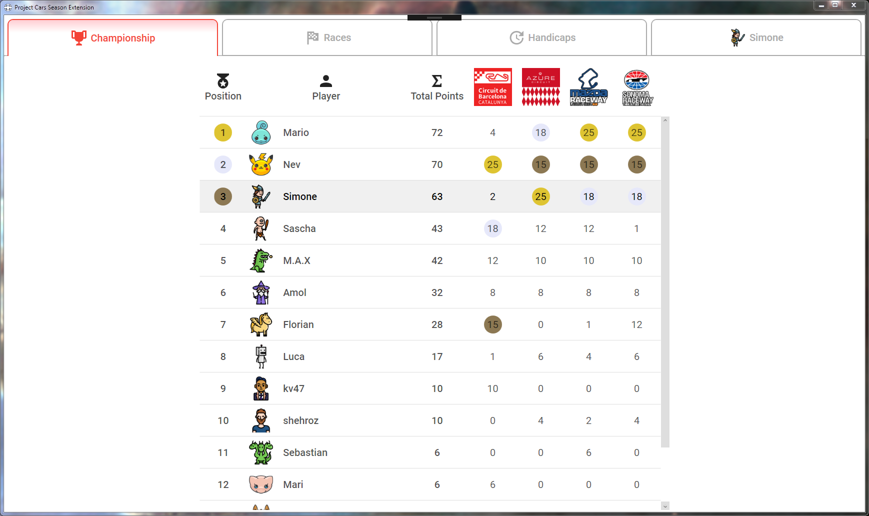 Championship overview