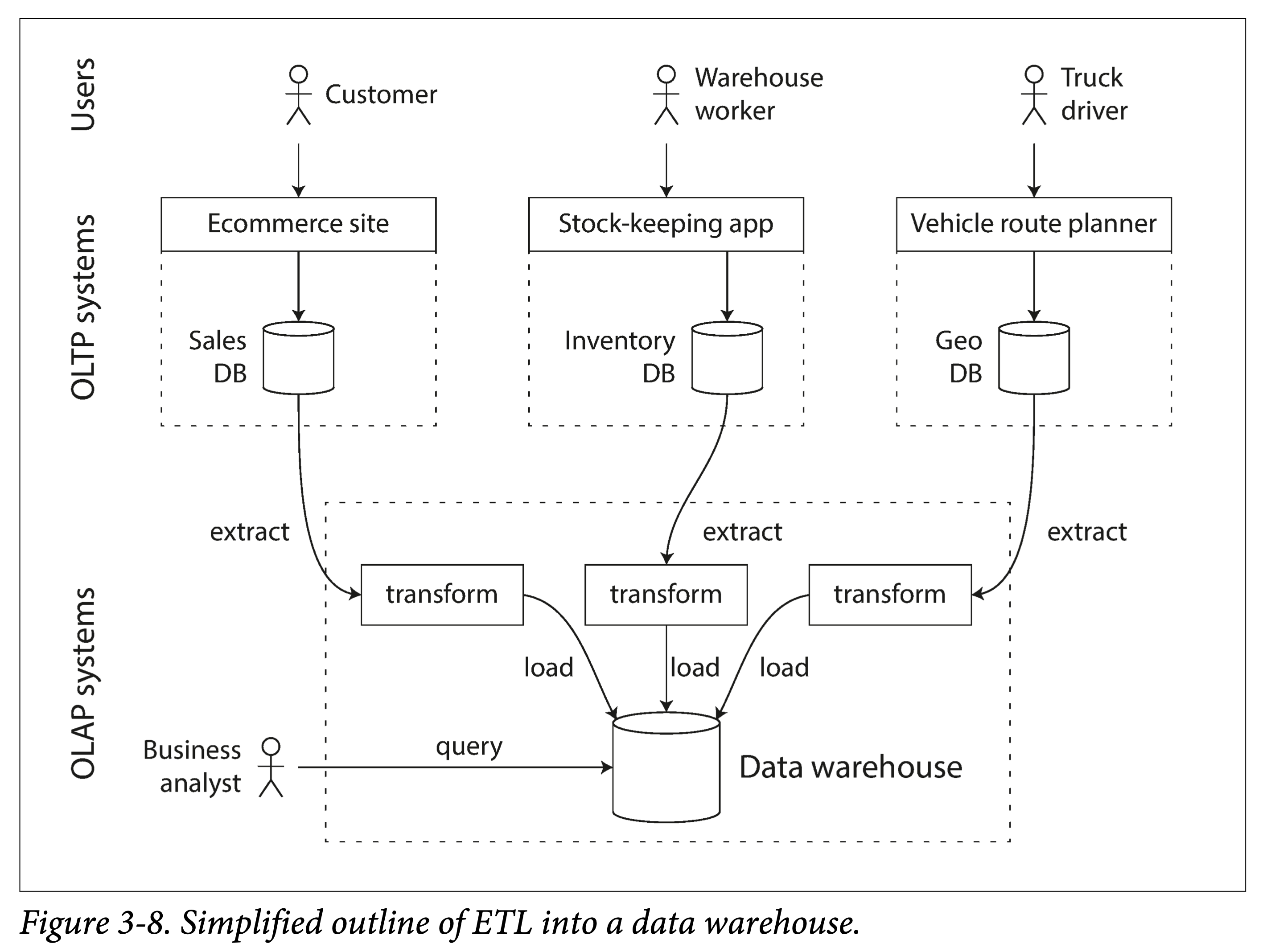 ddia-3-8-etl.png