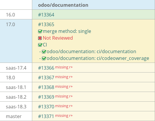 Pull request status dashboard