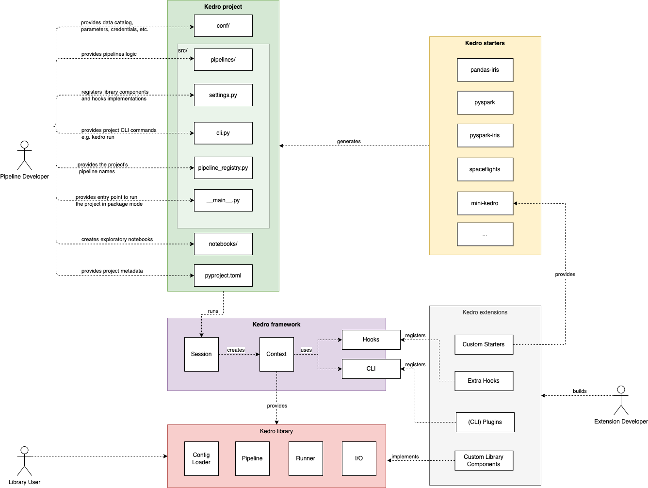 Kedro architecture diagram