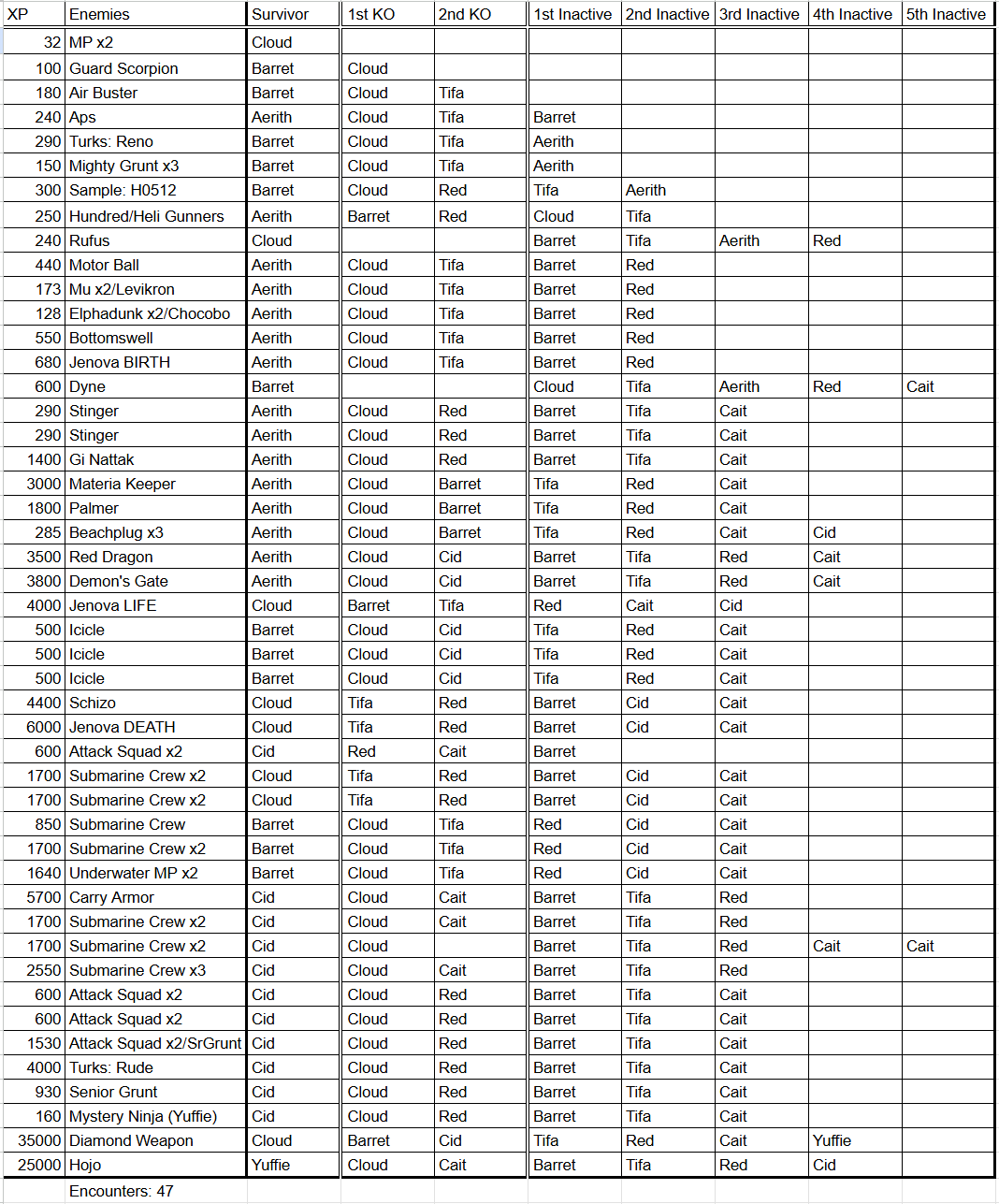 Screenshot of the encounter plan for the low-level challenge