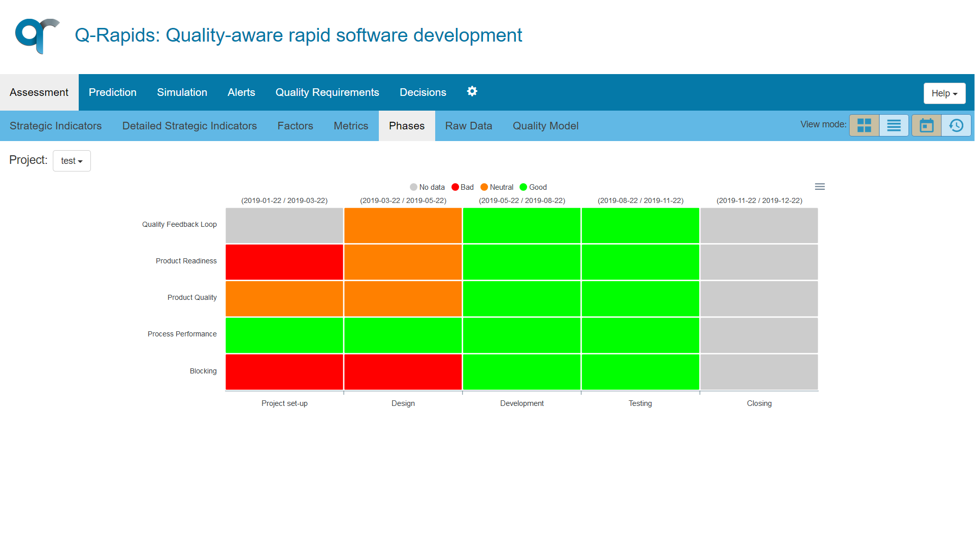 Phases Data View - Historical & Graphical