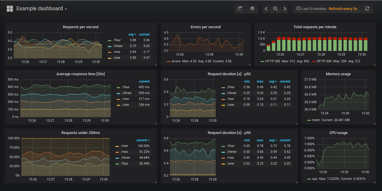 Dashboard Exemplo