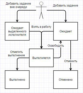 Жизненный цикл задания