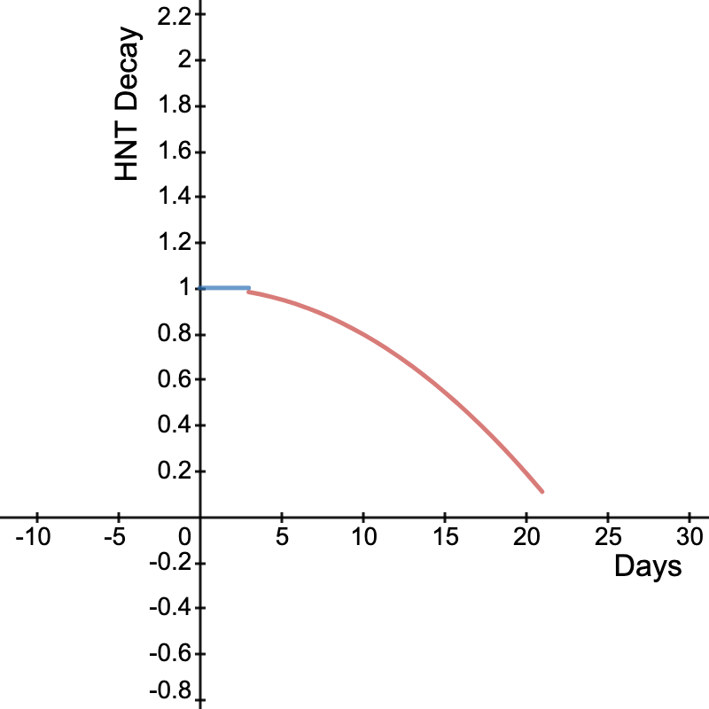 quadratic decay