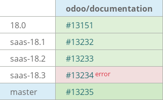 Pull request status dashboard
