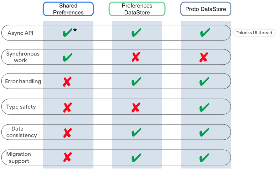 SharedPref vs DataStore