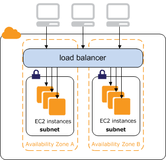 ELB Example